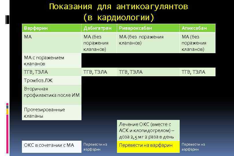 Показания для антикоагулянтов (в кардиологии) Варфарин Дабигатран Ривароксабан Апиксабан МА МА (без поражения клапанов)