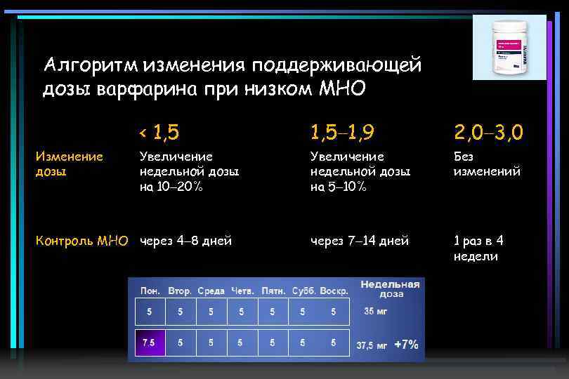 Алгоритм изменения поддерживающей дозы варфарина при низком МНО < 1, 5 Изменение дозы 1,