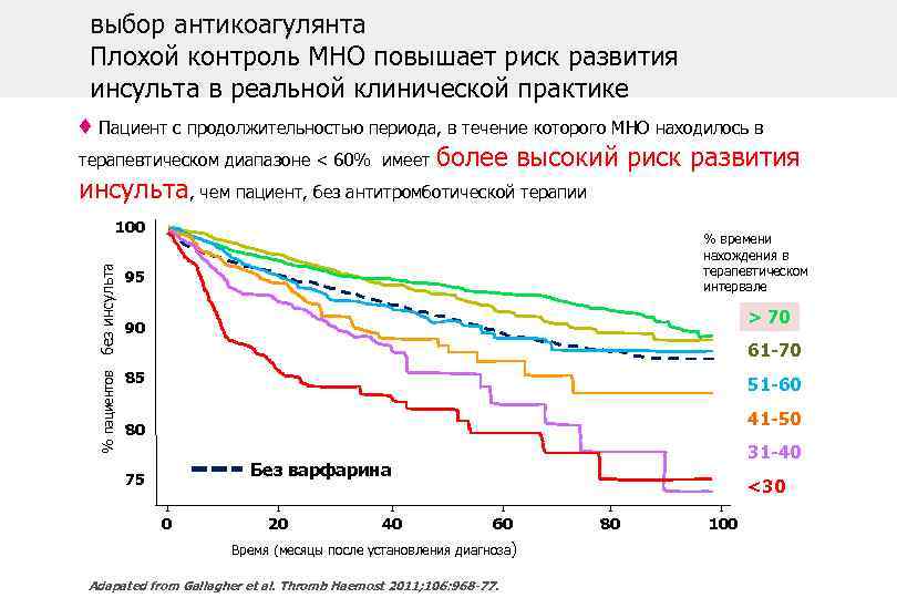 выбор антикоагулянта Плохой контроль МНО повышает риск развития инсульта в реальной клинической практике ♦