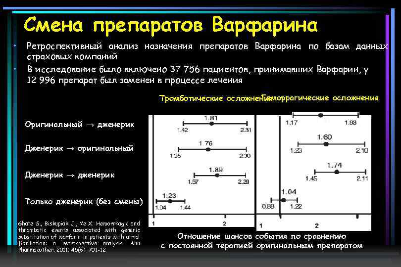 Смена препаратов Варфарина • • Ретроспективный анализ назначения препаратов Варфарина по базам данных страховых