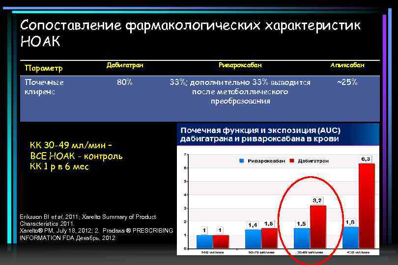 Сопоставление фармакологических характеристик НОАК Параметр Дабигатран Ривароксабан Апиксабан Почечные клиренс 80% 33%; дополнительно 33%