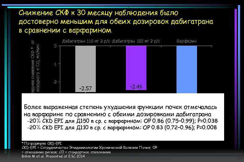 Среднее снижение СКФ * от исходного ± СО, мл/мин Снижение СКФ к 30 месяцу