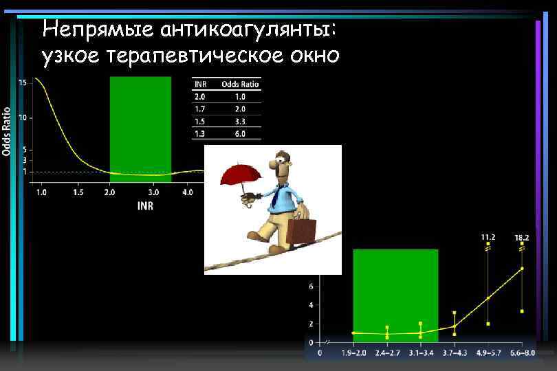 Непрямые антикоагулянты: узкое терапевтическое окно 