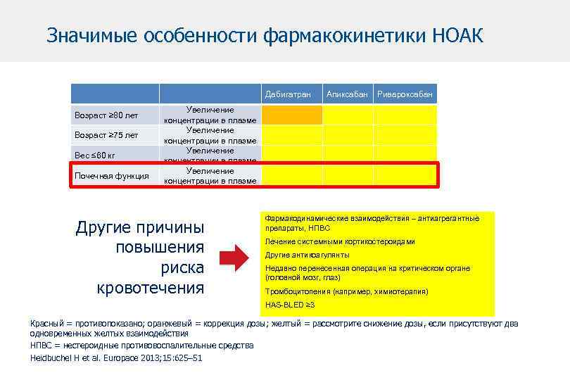 Значимые особенности фармакокинетики НОАК Дабигатран Возраст ≥ 80 лет Возраст ≥ 75 лет Вес