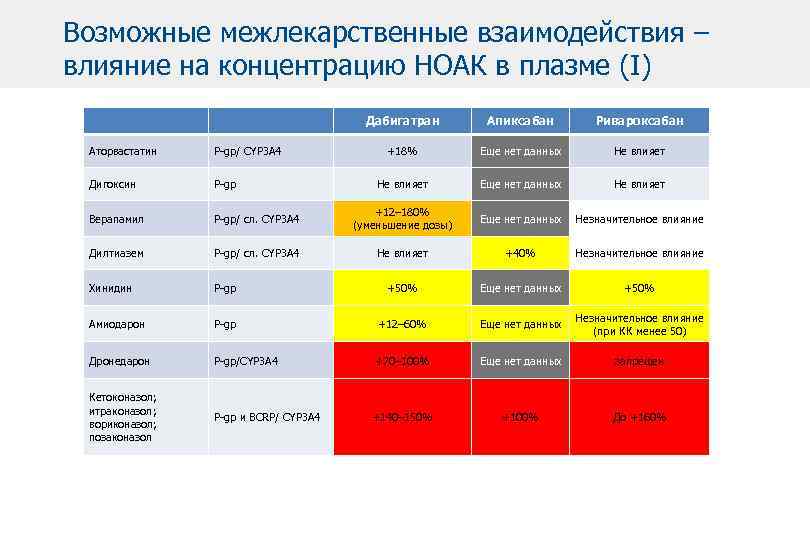 Возможные межлекарственные взаимодействия – влияние на концентрацию НОАК в плазме (I) Дабигатран Апиксабан Ривароксабан