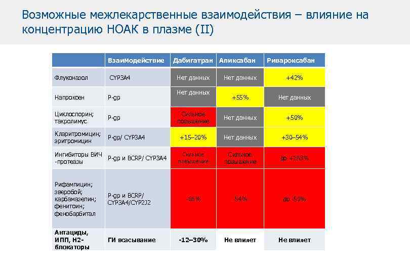 Возможные межлекарственные взаимодействия – влияние на концентрацию НОАК в плазме (II) Взаимодействие Дабигатран Апиксабан