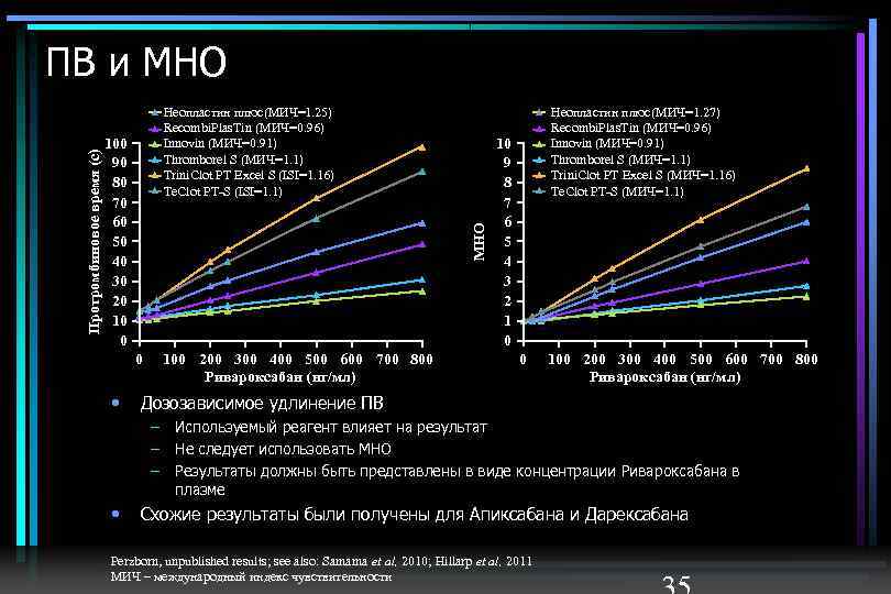 Неопластин плюс(МИЧ=1. 25) Recombi. Plas. Tin (МИЧ=0. 96) Innovin (МИЧ=0. 91) Thromborel S (МИЧ=1.