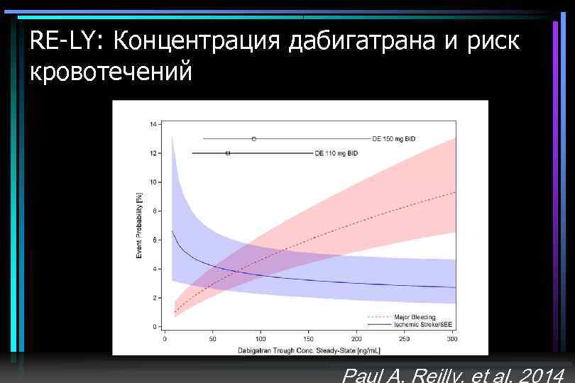 RE-LY: Концентрация дабигатрана и риск кровотечений Paul A. Reilly, et al. 2014 