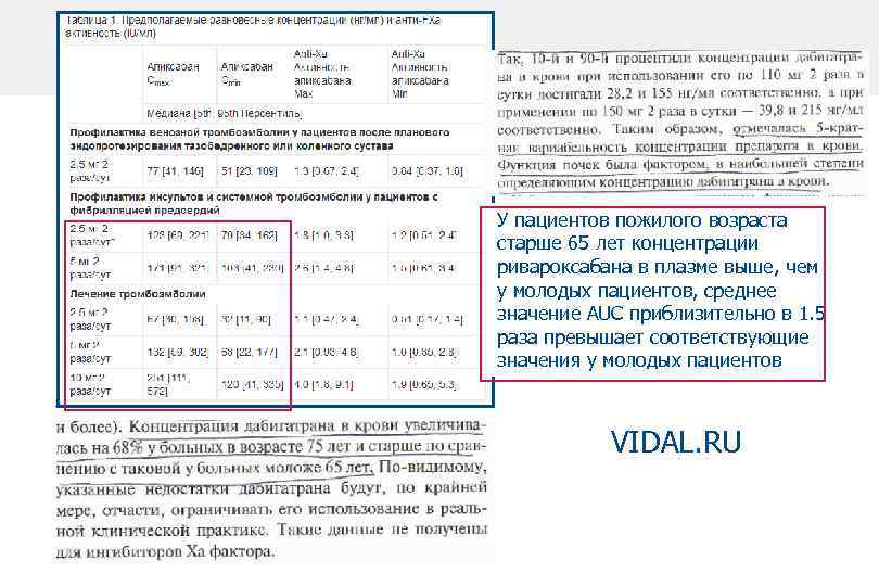 У пациентов пожилого возраста старше 65 лет концентрации ривароксабана в плазме выше, чем у