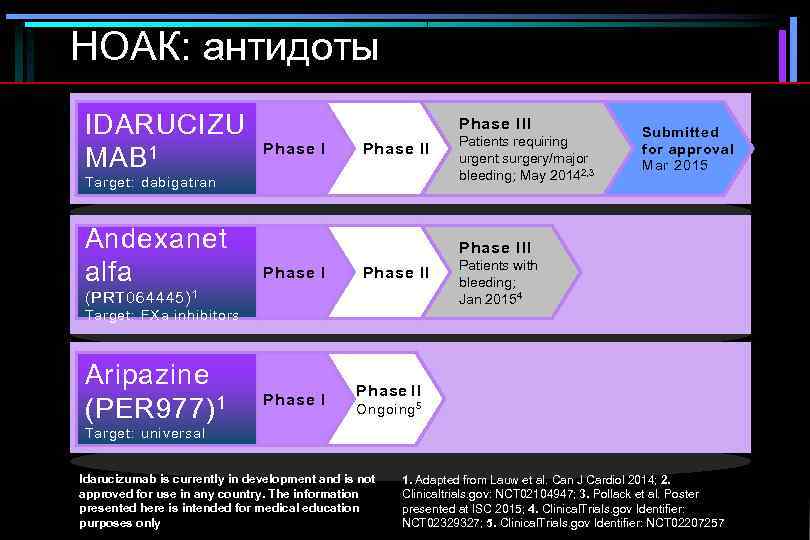 НОАК: антидоты IDARUCIZU MAB 1 Phase III Phase II Target: dabigatran Andexanet alfa Patients