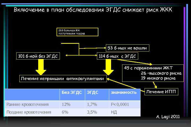 Включение в план обследования ЭГДС снижает риск ЖКК 268 больных МА поступивших подряд 53