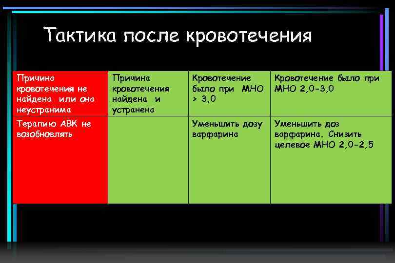 Тактика после кровотечения Причина кровотечения не найдена или она неустранима Терапию АВК не возобновлять