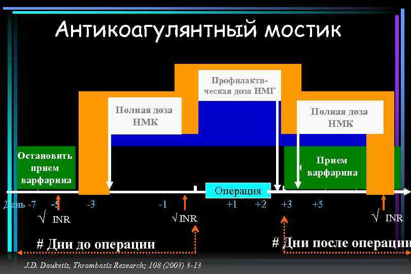 Отмена варфарина перед операцией схема рекомендации