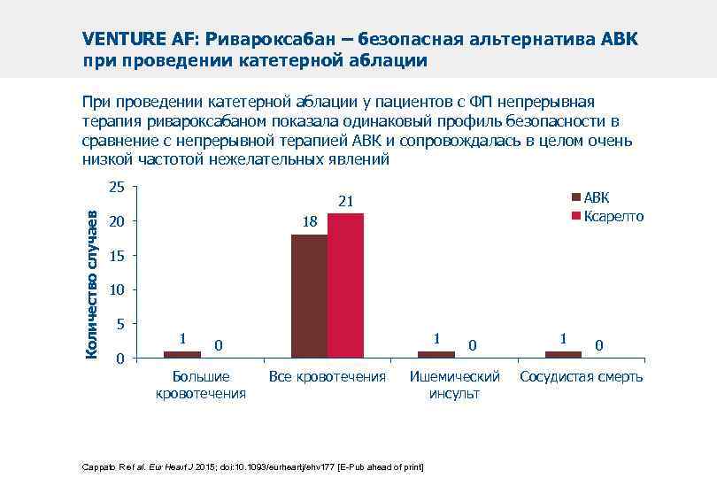 VENTURE AF: Ривароксабан – безопасная альтернатива АВК при проведении катетерной аблации При проведении катетерной