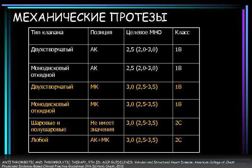 МЕХАНИЧЕСКИЕ ПРОТЕЗЫ Тип клапана Позиция Целевое МНО Класс Двухстворчатый АК 2, 5 (2, 0