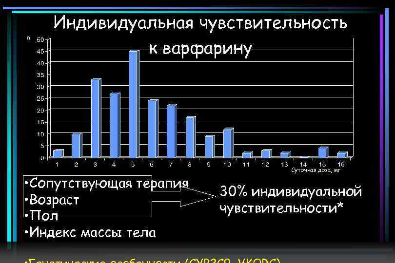 n Индивидуальная чувствительность к варфарину • Сопутствующая терапия • Возраст • Пол • Индекс