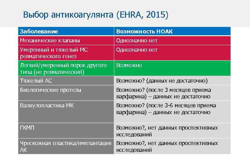 Ноак препараты. Антикоагулянты НОАК пероральные. НОАК антикоагулянты показания. Антикоагулянты НОАК список. НОАК антикоагулянты преимущества.