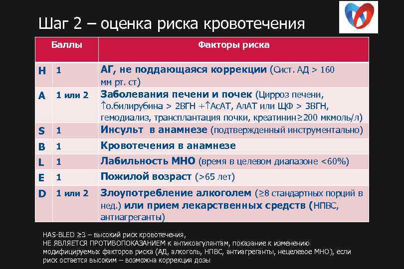 Шаг 2 – оценка риска кровотечения Баллы Факторы риска H 1 A 1 или