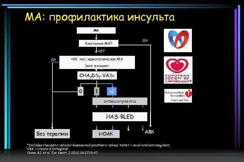 МА: профилактика инсульта МА Клапанная МА? ДА НЕТ ДА <65 лет, идиопатическая МА (вкл.