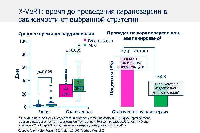 X-Ve. RT: время до проведения кардиоверсии в зависимости от выбранной стратегии Среднее время до