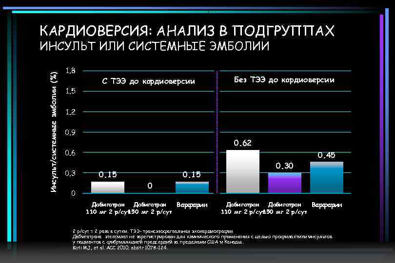 КАРДИОВЕРСИЯ: АНАЛИЗ В ПОДГРУППАХ Инсульт/системные эмболии (%) ИНСУЛЬТ ИЛИ СИСТЕМНЫЕ ЭМБОЛИИ 1. 8 1.