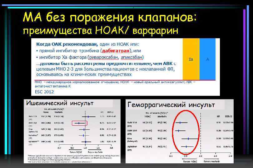 МА без поражения клапанов: преимущества НОАК/ варфарин • Не требует лабораторного контроля • Предсказуемость