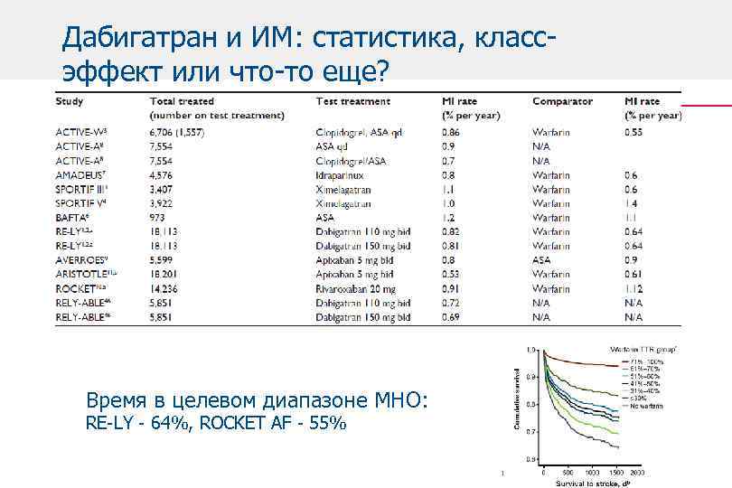 Дабигатран и ИМ: статистика, классэффект или что-то еще? Время в целевом диапазоне МНО: RE-LY