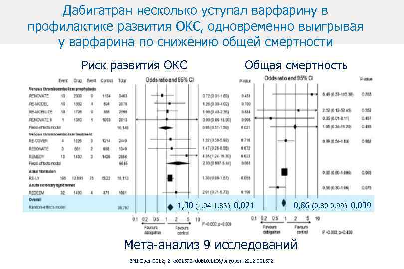 Дабигатран несколько уступал варфарину в профилактике развития ОКС, одновременно выигрывая у варфарина по снижению