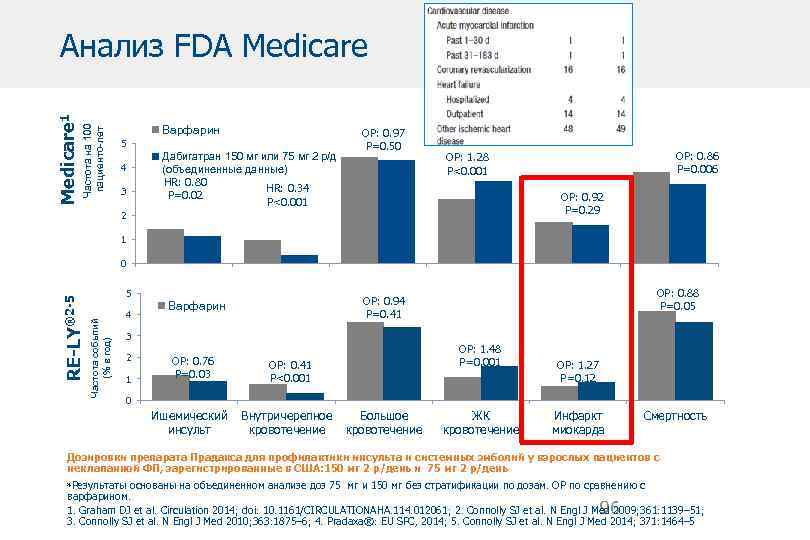 Частота на 100 пациенто-лет Medicare 1 Анализ FDA Medicare Варфарин 5 4 3 Дабигатран