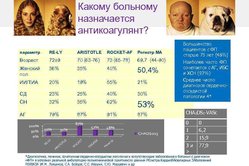 Какому больному назначается антикоагулянт? u параметр RE-LY ARISTOTLE ROCKET-AF Регистр МА Возраст 72± 9