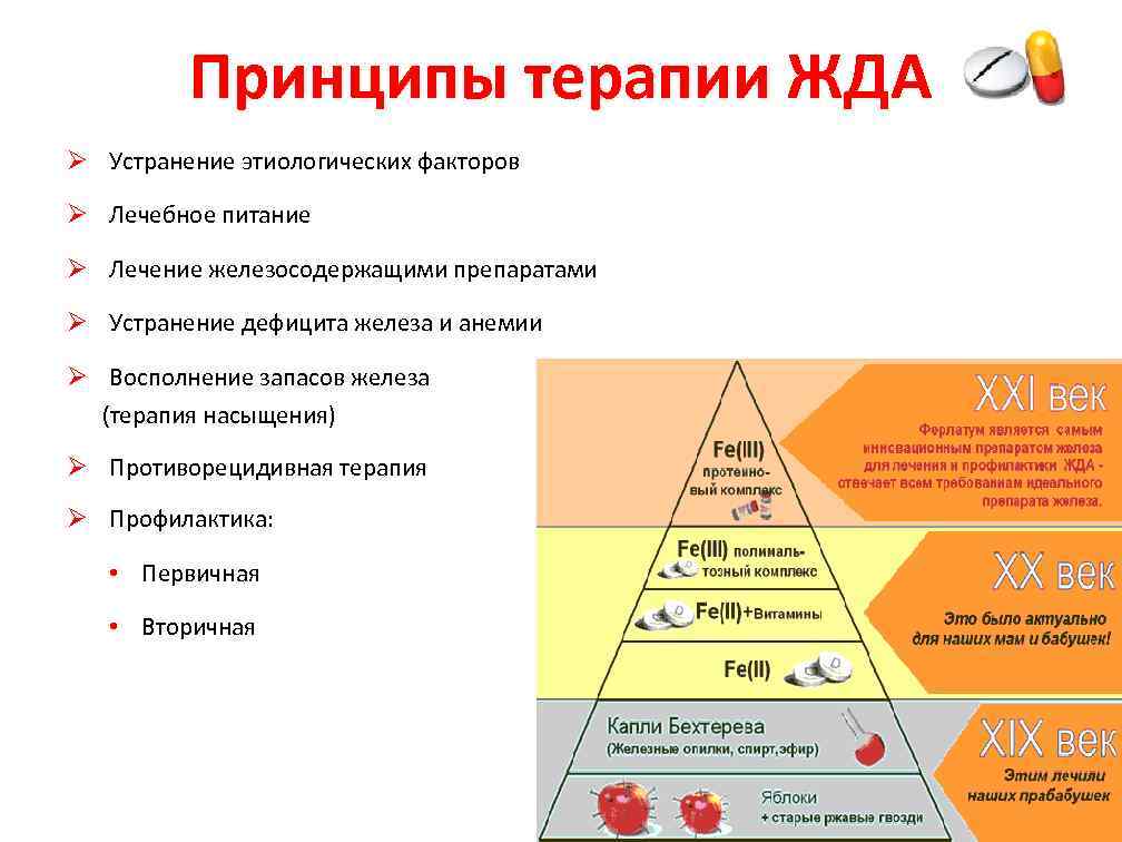 Принципы терапии ЖДА Ø Устранение этиологических факторов Ø Лечебное питание Ø Лечение железосодержащими препаратами