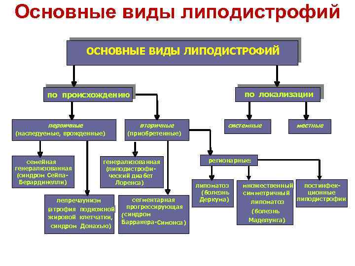 Основные виды липодистрофий ОСНОВНЫЕ ВИДЫ ЛИПОДИСТРОФИЙ по локализации по происхождению первичные вторичные (наследуемые, врожденные)