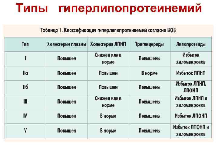 Классификация дислипидемий. Дислипидемия Фредриксону. Классификация гиперлипопротеинемий. Типы гиперлипидемий. Типы гиперлипидемий воз.