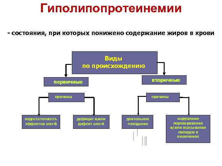 Гиполипопротеинемии - состояния, при которых понижено содержание жиров в крови Виды по происхождению вторичные