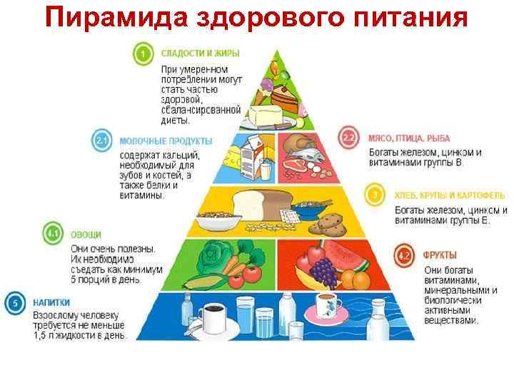 Пирамида здорового питания 
