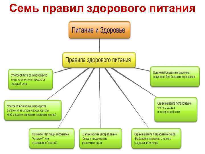 Семь правил здорового питания 