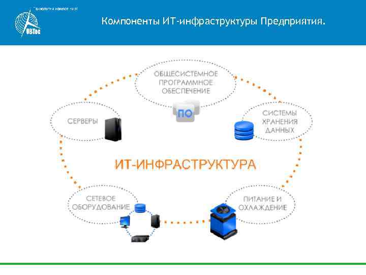 Компоненты ИТ‐инфраструктуры Предприятия. 