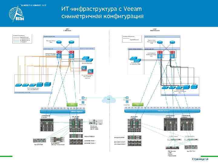 ИТ‐инфраструктура с Veeam симметричная конфигурация Страница 14 