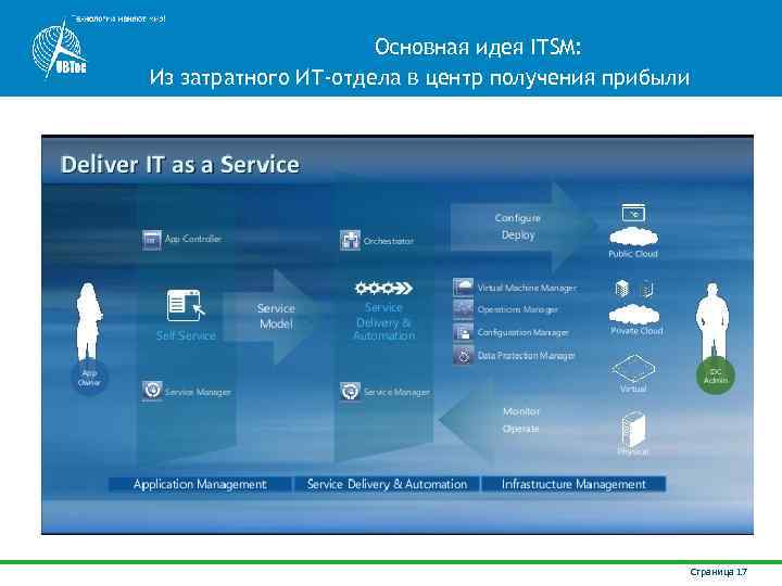 Основная идея ITSM: Из затратного ИТ‐отдела в центр получения прибыли Страница 17 