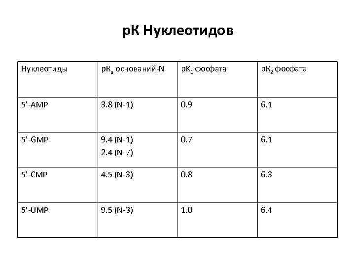 р. К Нуклеотидов Нуклеотиды р. Ка оснований-N p. K 1 фосфата р. К 2