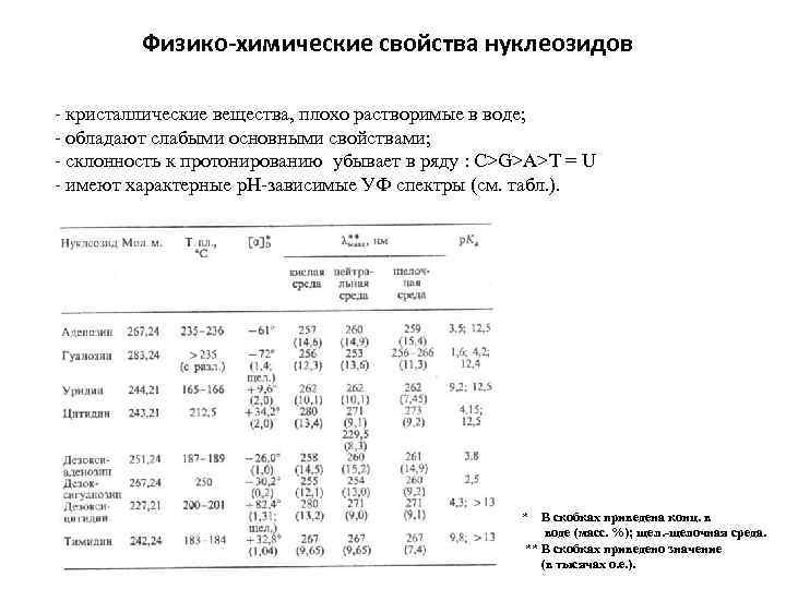 Физико-химические свойства нуклеозидов - кристаллические вещества, плохо растворимые в воде; - обладают слабыми основными