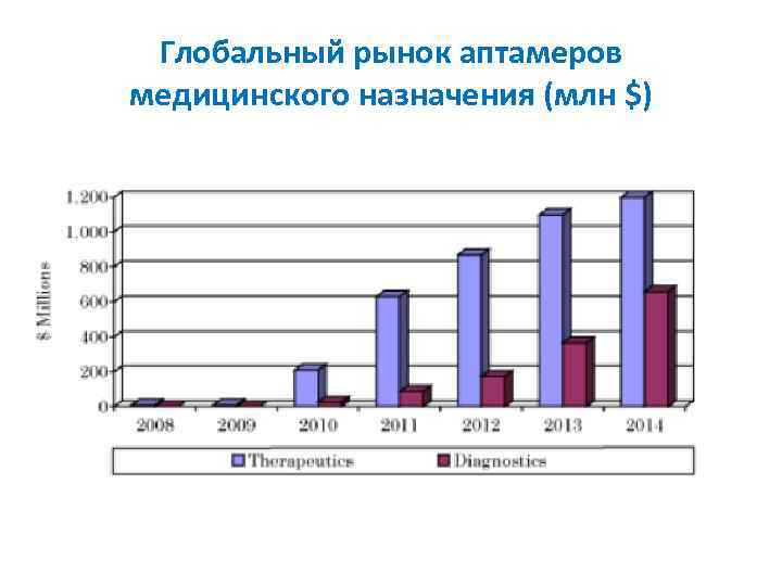 Глобальный рынок аптамеров медицинского назначения (млн $) 