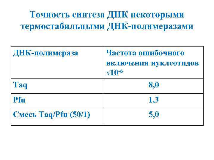 Точность синтеза ДНК некоторыми термостабильными ДНК-полимераза Taq Частота ошибочного включения нуклеотидов X 10 -6