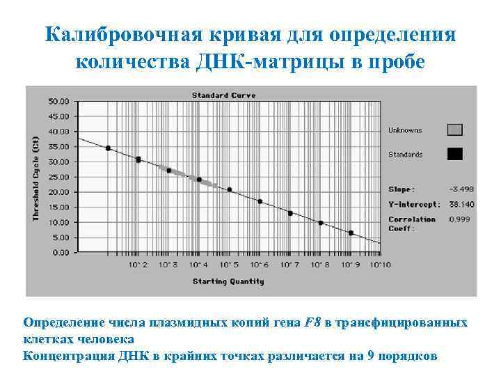 Калибровочная кривая для определения количества ДНК-матрицы в пробе Определение числа плазмидных копий гена F