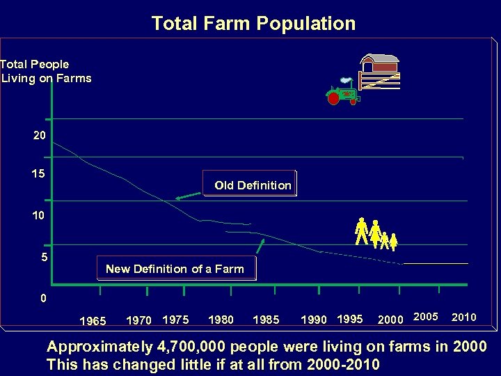 Total Farm Population Total People Living on Farms 20 15 Old Definition 10 5