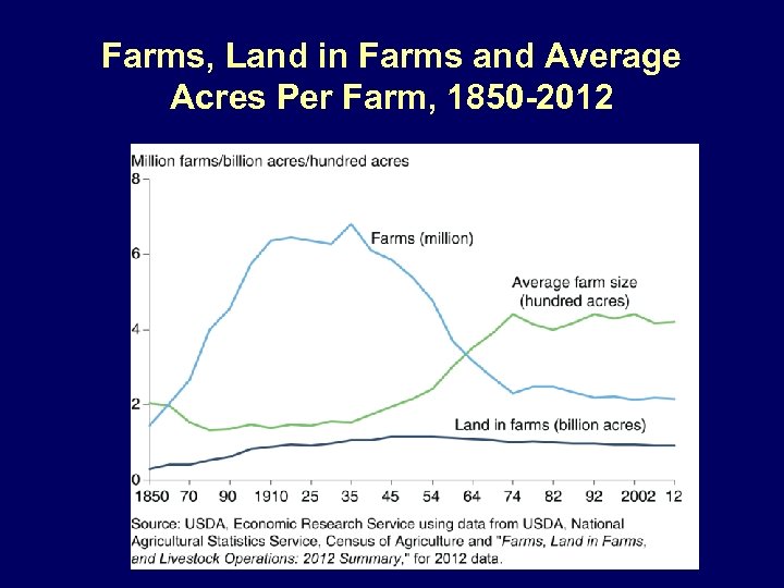Farms, Land in Farms and Average Acres Per Farm, 1850 -2012 
