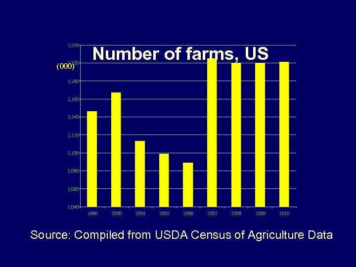 2, 220 2, 200 (000) Number of farms, US 2, 180 2, 160 2,
