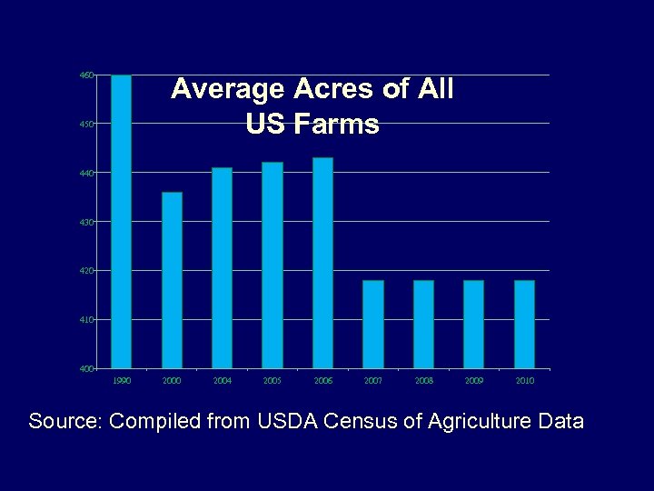460 Average Acres of All US Farms 450 440 430 420 410 400 1990