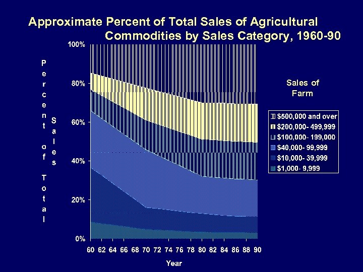 Approximate Percent of Total Sales of Agricultural Commodities by Sales Category, 1960 -90 Sales
