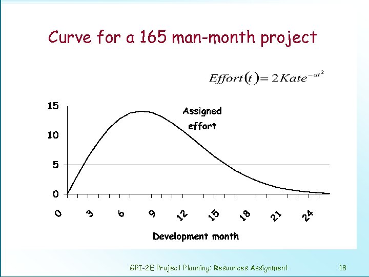 Curve for a 165 man-month project GPI-2 E Project Planning: Resources Assignment 18 